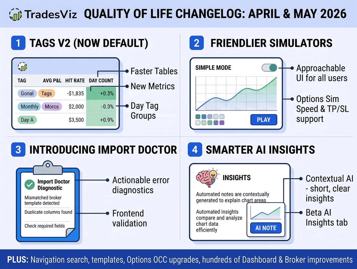 April - May 2026 Quality-of-Life Update: Tags v2, Simpler Sim, Smarter Imports & More