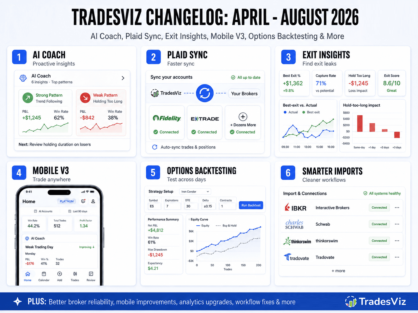 Apr 2026 to Aug 2026 Updates: AI Coach, Plaid Sync, Exit Insights, Mobile V3, Options Backtesting & More