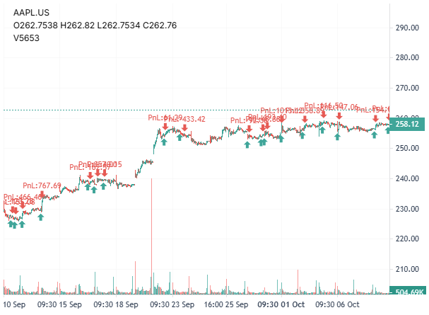 AAPL Hanging Man Results