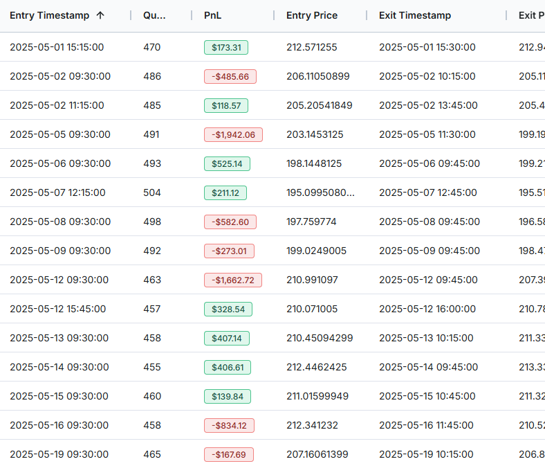 AAPL Hanging Man Trade List
