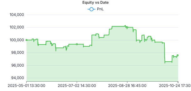 AAPL Morning Star Equity Curve