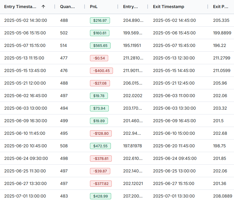 AAPL Morning Star Trade List
