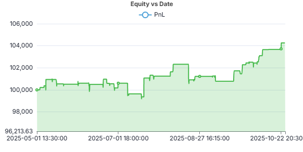 AAPL Doji Equity Curve