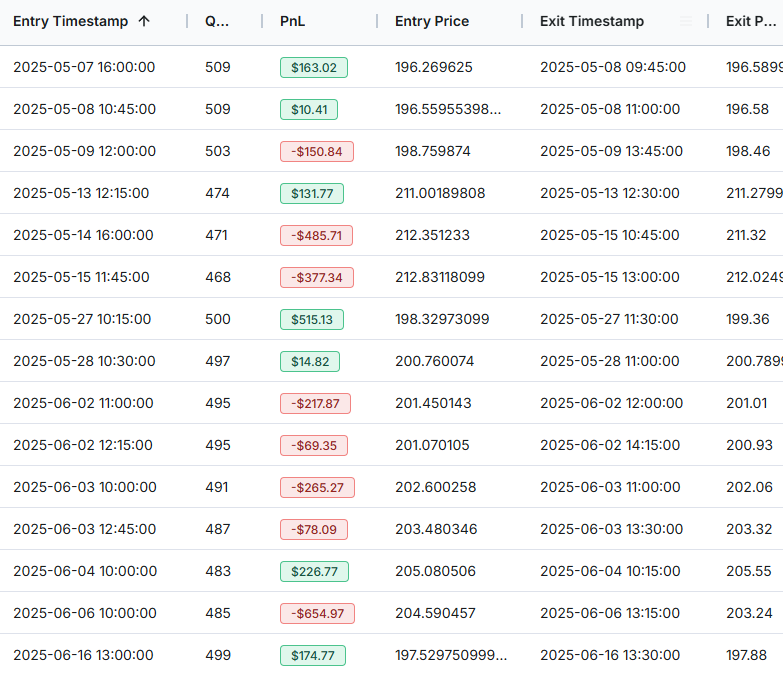 AAPL Doji Trade List