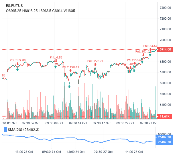 ES Bearish Engulfing Results