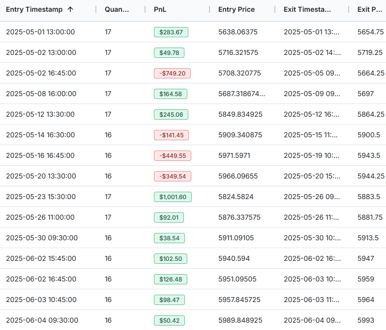 ES Hammer Pattern Trade List