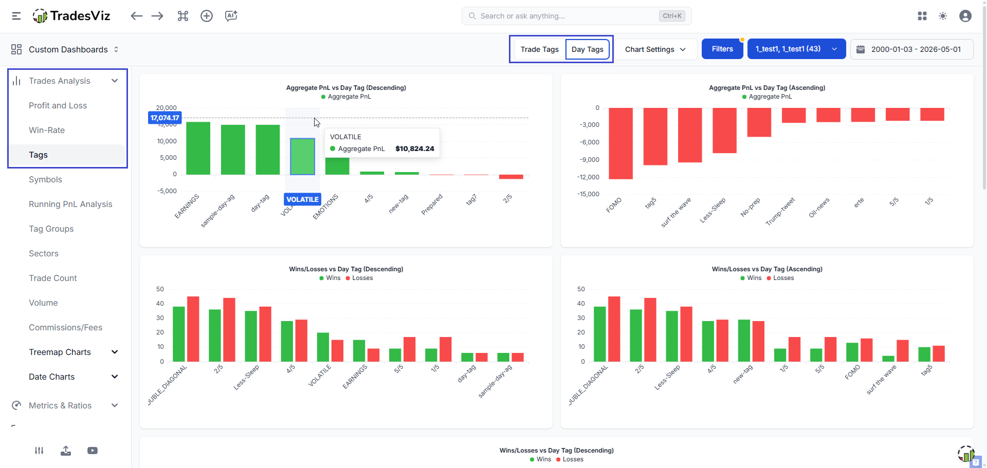 Day tag group charts