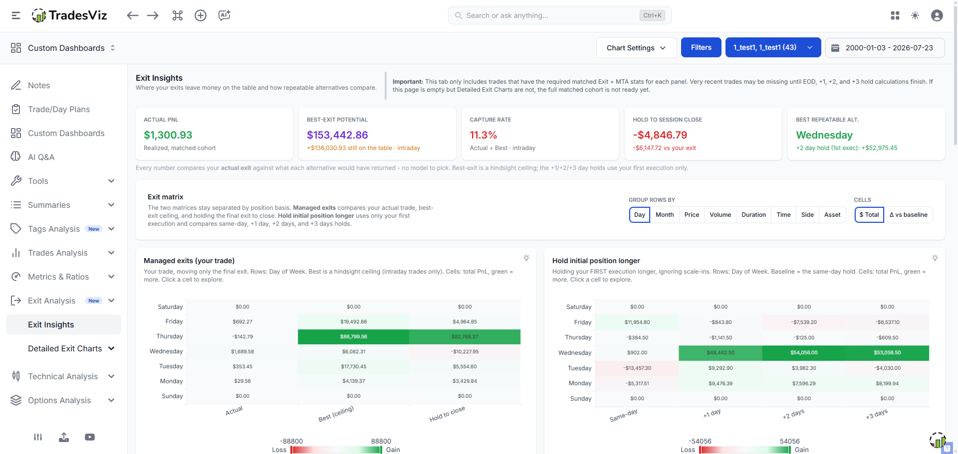 TradesViz Exit Insights dashboard overview: scorecard, exit matrix, biggest exit leaks and exit-quality charts on one page