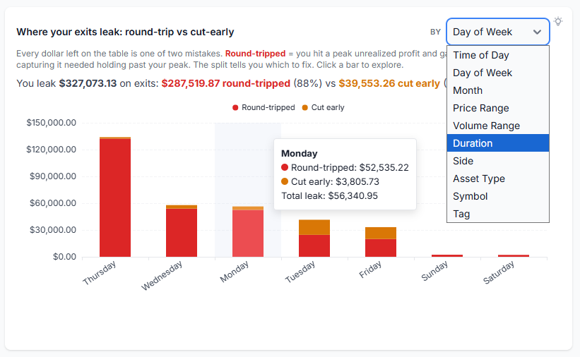 TradesViz Exit Insights leak decomposition: stacked bars per group splitting money left on the table into round-tripped (giveback) and cut-early