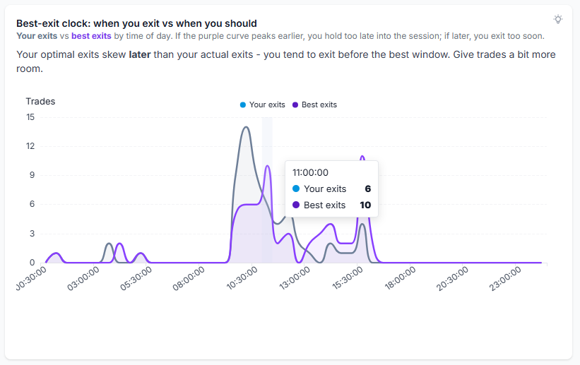 TradesViz Exit Insights best-exit clock: two curves comparing when you actually exit vs when your optimal exits occur by time of day