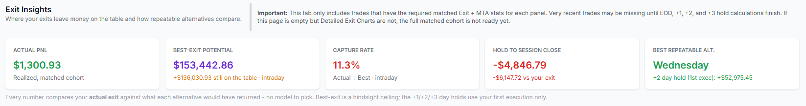 TradesViz Exit Insights scorecard: Actual PnL, Best-Exit Potential, Capture Rate, Hold to Session Close, Best Repeatable Alternative