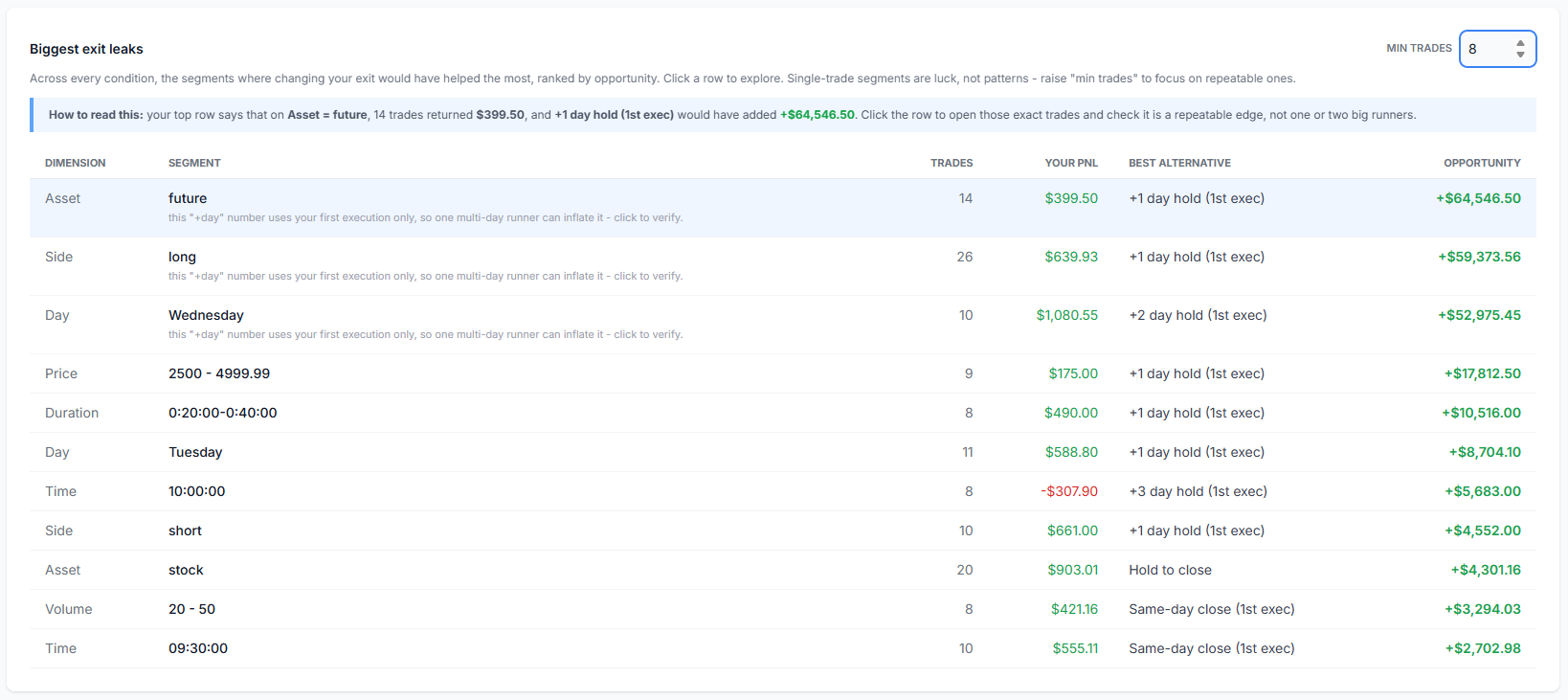 TradesViz Exit Insights Biggest exit leaks table ranking segments by opportunity, with dimension, segment, trades, your PnL, best alternative and opportunity columns