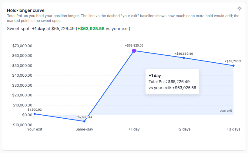 TradesViz Exit Insights hold-longer curve: total PnL from your exit through same-day, +1, +2 and +3 day holds, with the sweet-spot peak marked and a dashed your-exit baseline