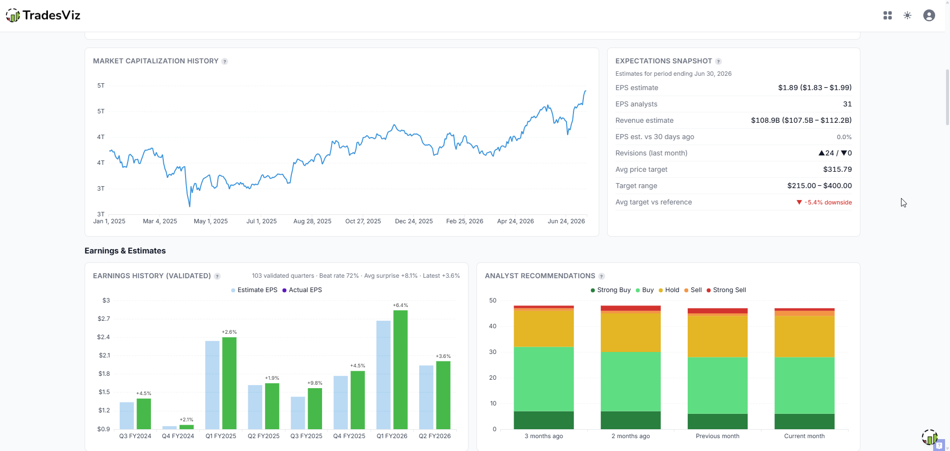 TradesViz fundamentals market capitalization history, expectations snapshot, earnings history, and analyst recommendations