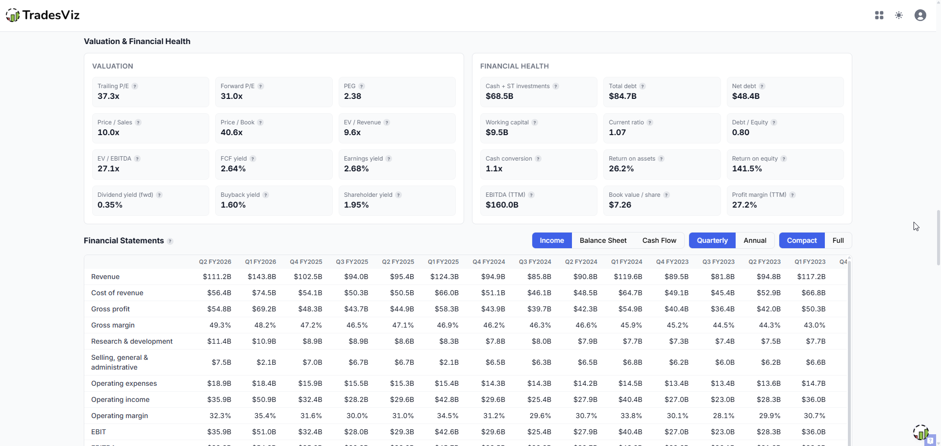 TradesViz fundamentals valuation ratios, financial health metrics, and financial statements table