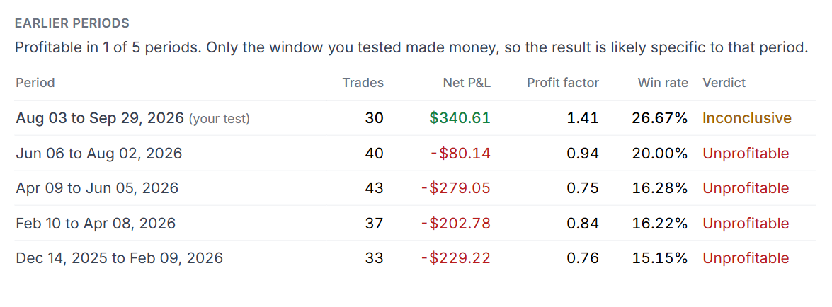 Earlier periods table: the tested window profitable, four earlier windows unprofitable