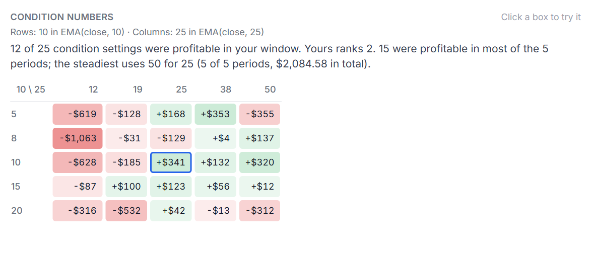 Condition numbers heatmap varying the two EMA lengths