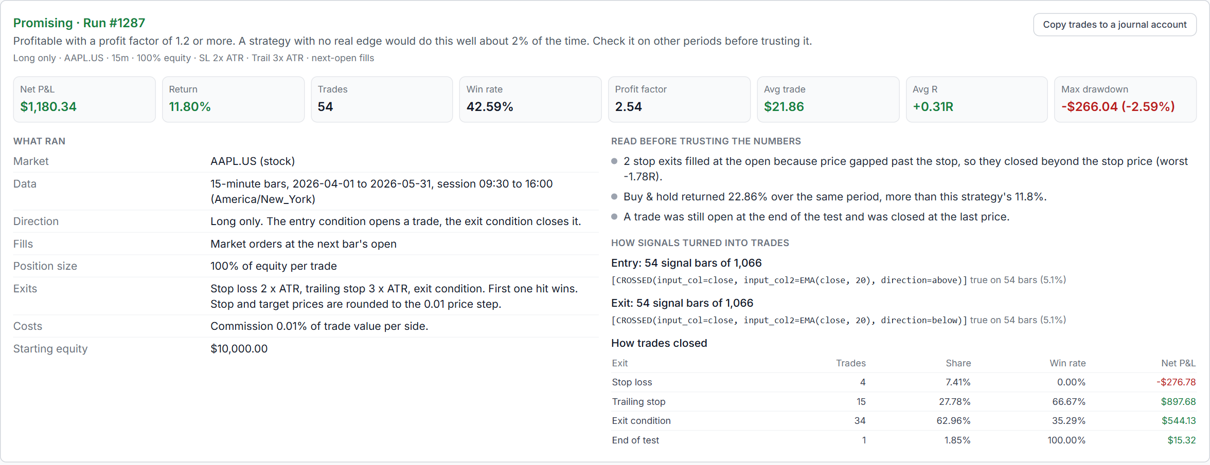 Run report for a 20 EMA pullback strategy with a Promising verdict