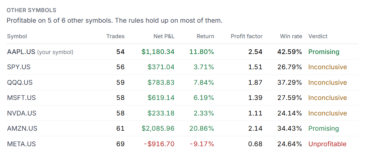 Other symbols table showing the same strategy profitable on 5 of 6 other symbols