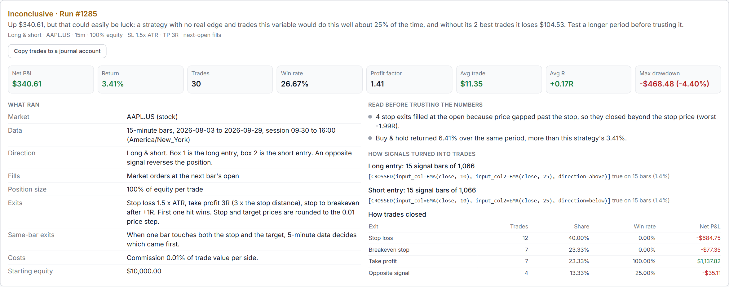 Backtest run report showing the verdict, key metrics, what ran and warnings