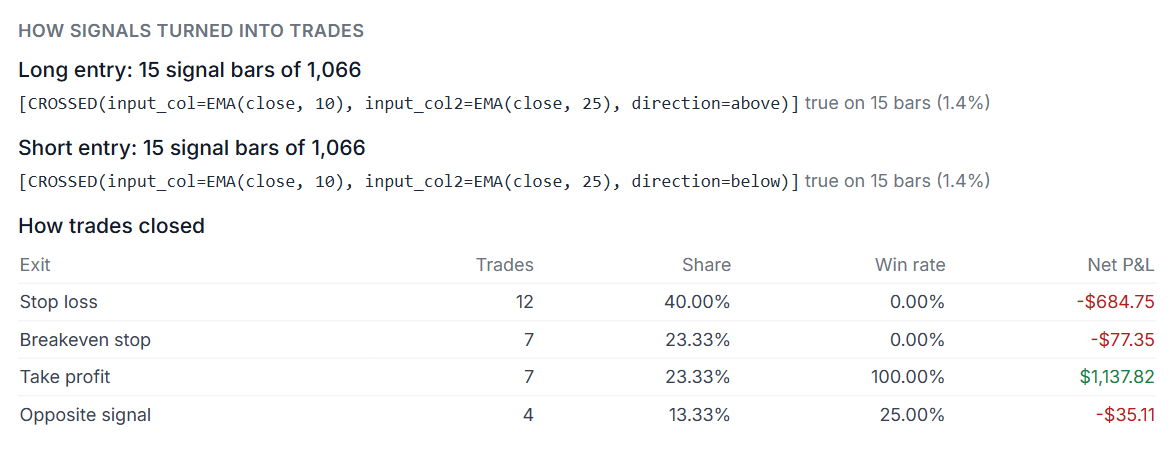How signals turned into trades and how trades closed, broken down by exit reason