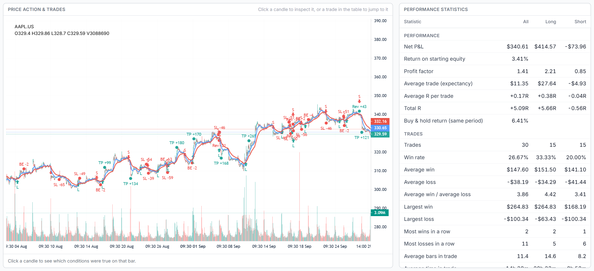 Price chart with trade markers next to the performance statistics table