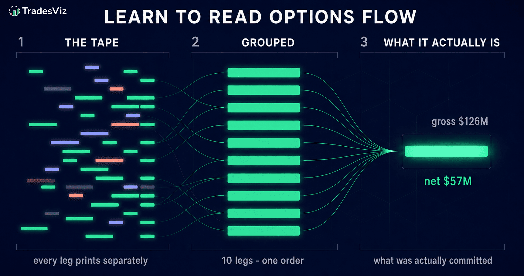 How to Read Options Flow: A Complete Guide to Unusual Activity and Multi-Leg Orders
