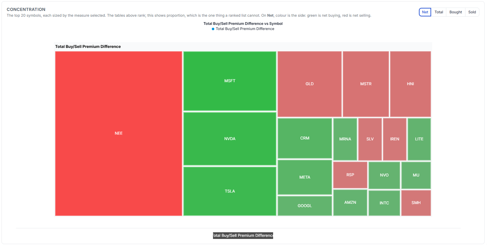 Concentration treemap sized by net premium, NEE dominating in red