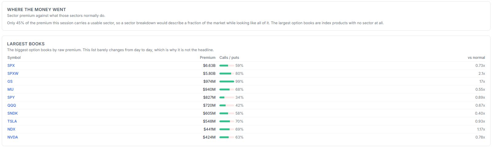 Largest Books table showing SPX, SPXW, GS, MU and SPY ranked by raw premium