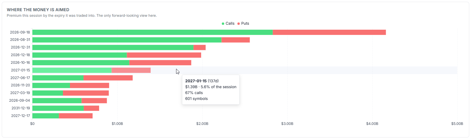Premium by expiry chart with calls and puts stacked, tooltip showing January 2027