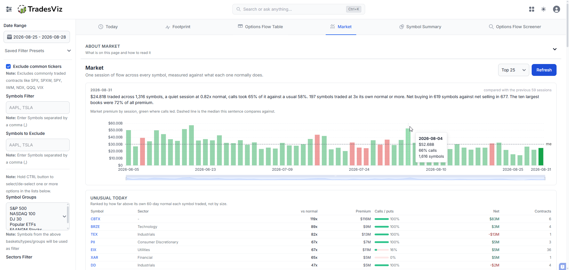 Market tab showing the session summary sentence and premium by session chart