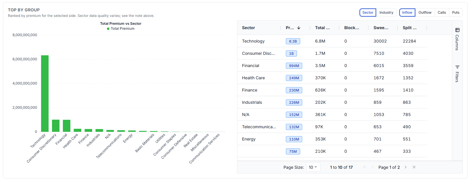 Options flow market tab showing premium ranked by sector with a matching table