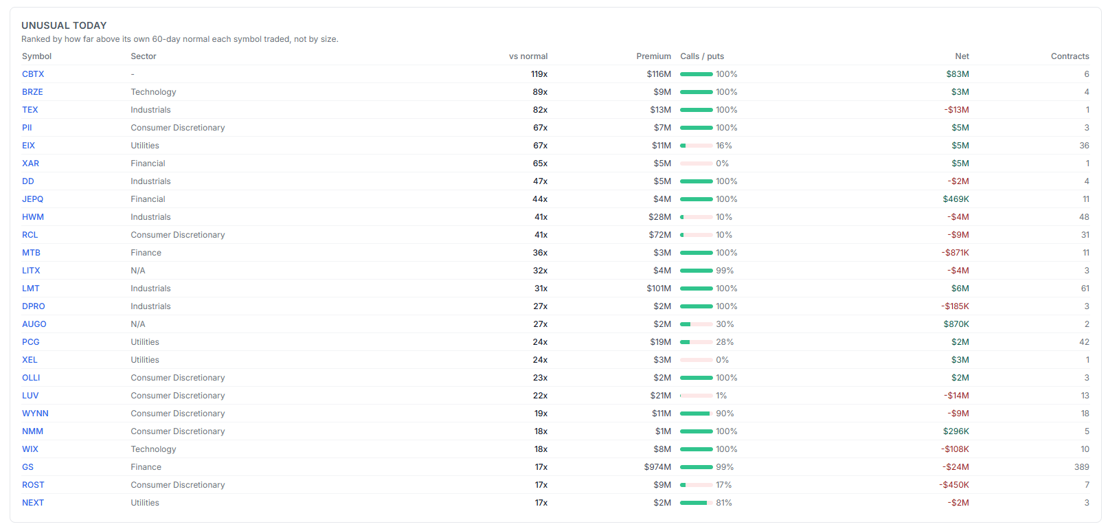 Unusual Today table ranking symbols by how far above their own 60-day normal they traded