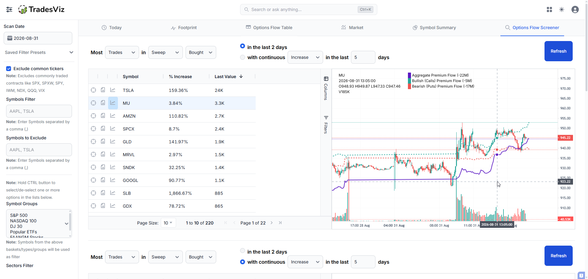 Options flow screener scanning for symbols with the most trades in sweeps on the bought side