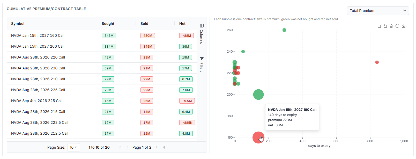 Contract table beside a bubble chart plotting each contract by days to expiry and strike