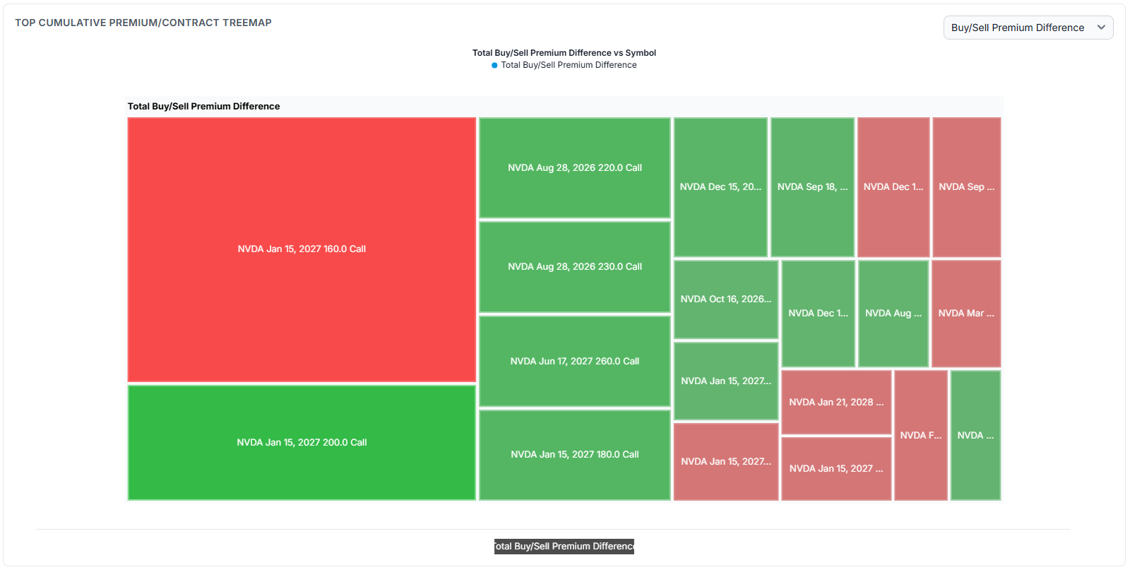 Treemap of NVDA contracts coloured by net buy/sell, showing the 160 call sold and 200 call bought