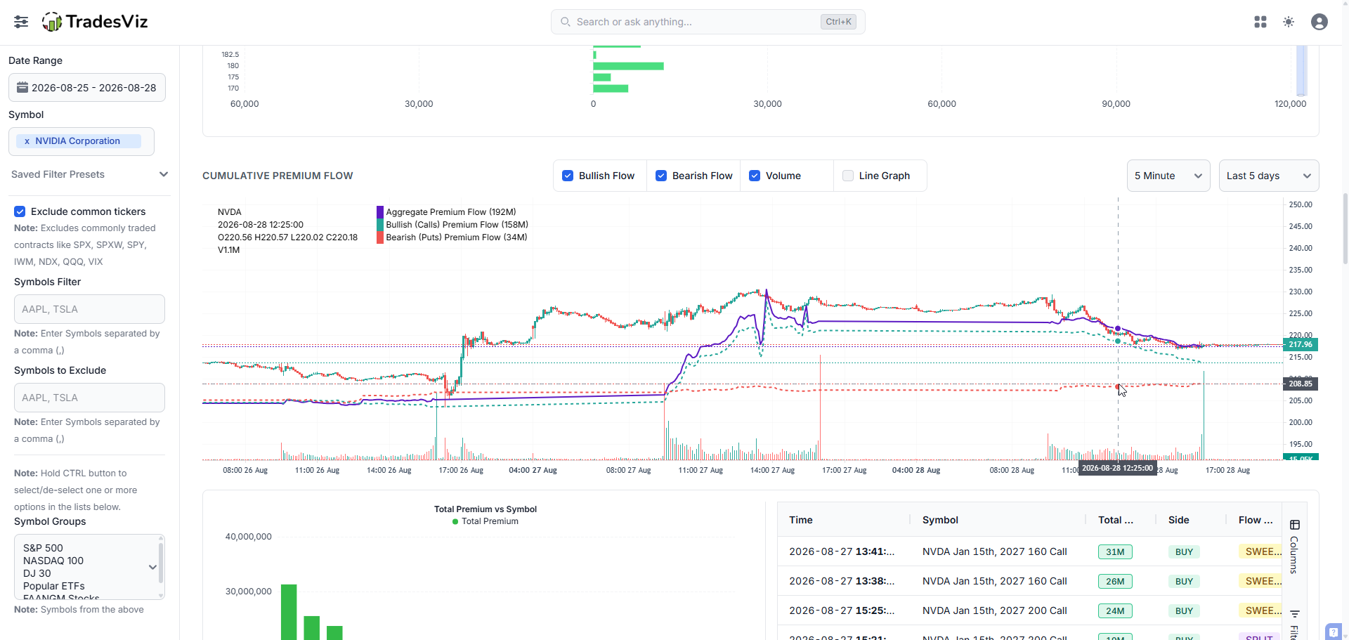 Intraday cumulative premium flow plotted against the underlying price candles