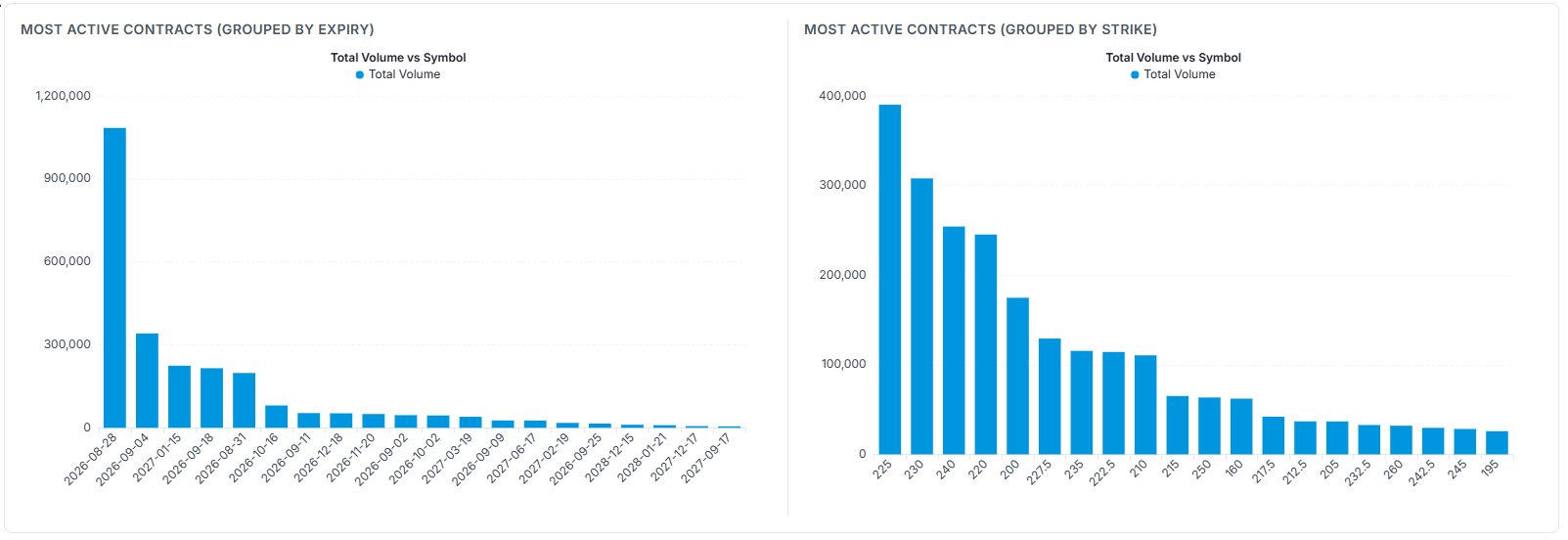 Most active option contracts for one symbol grouped by expiry and by strike
