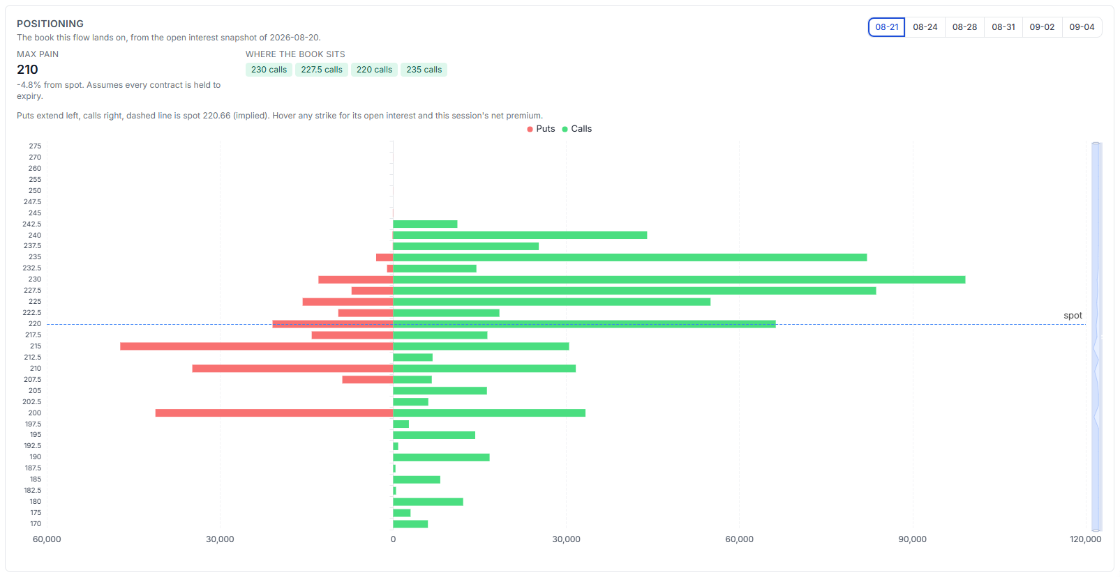 Positioning strike map showing open interest by strike with spot and max pain