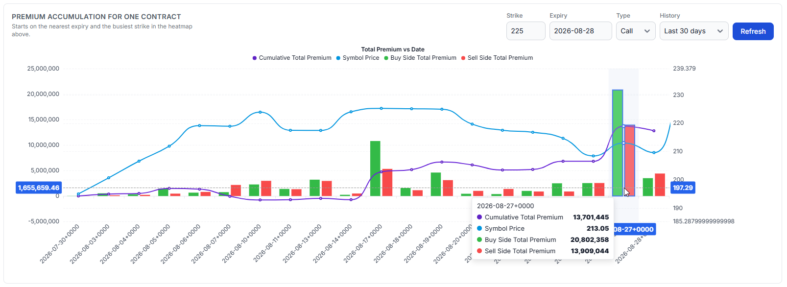 Premium accumulation chart for a single contract with buy and sell side bars and the underlying price