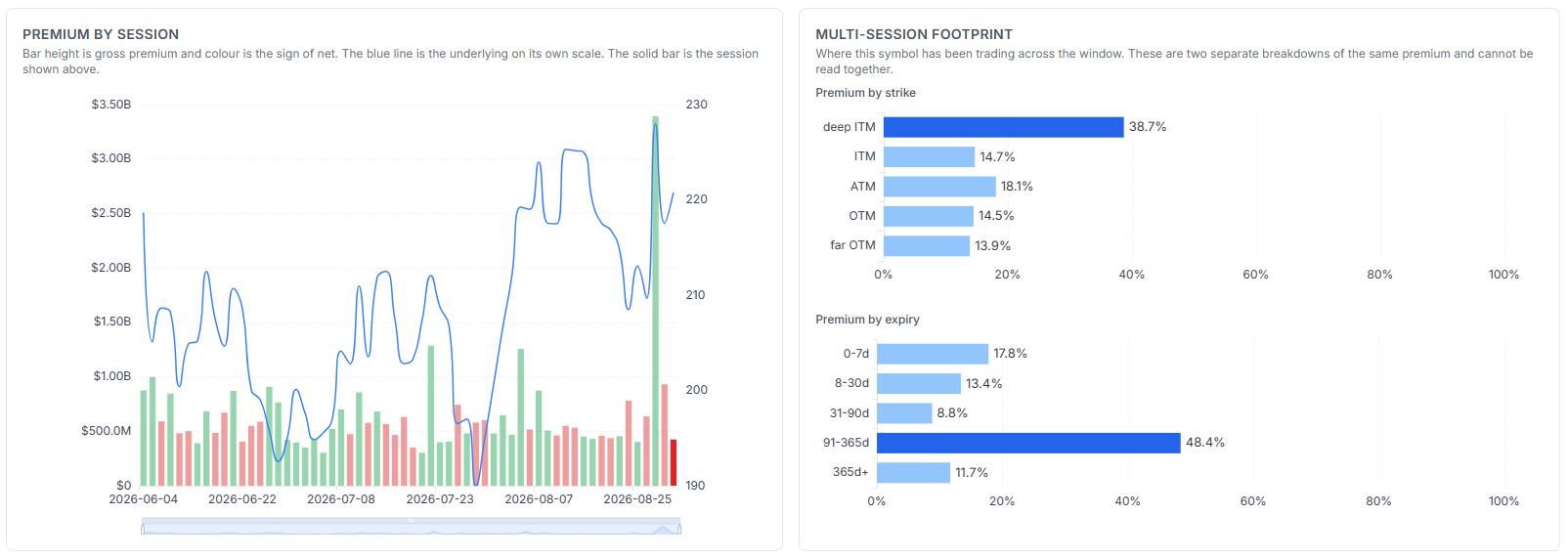 Premium by session bars with the underlying price line, beside the multi-session footprint