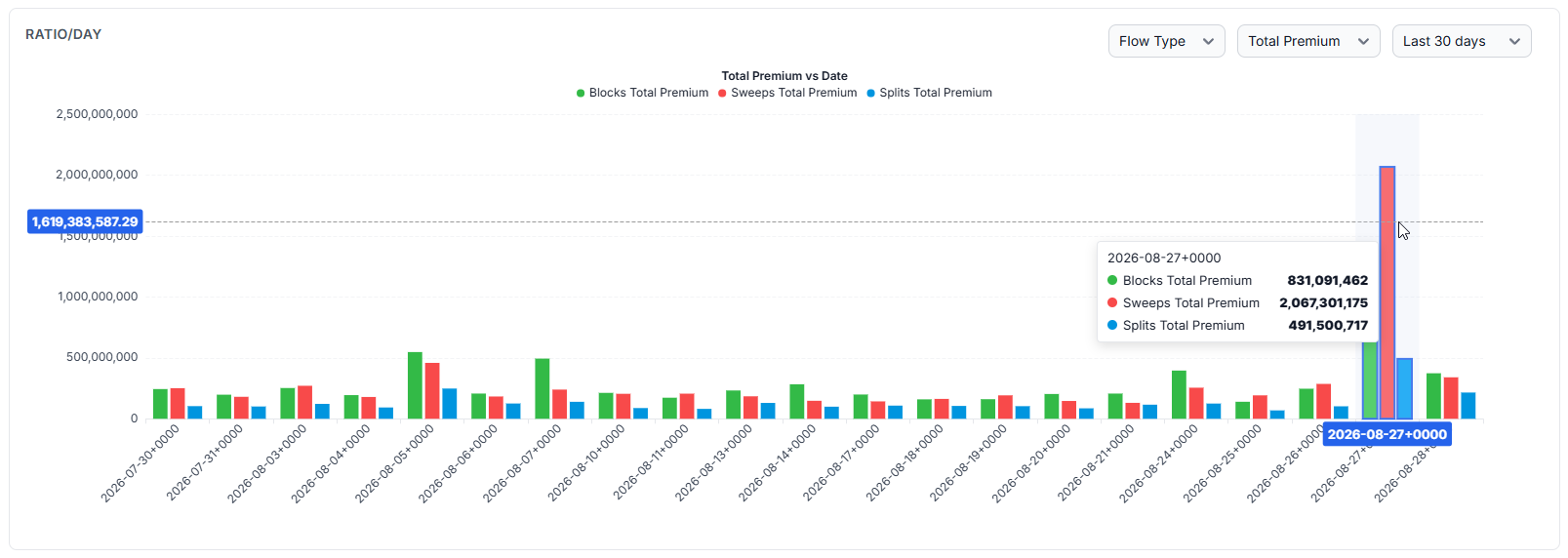 Daily breakdown of block, sweep and split premium for one symbol