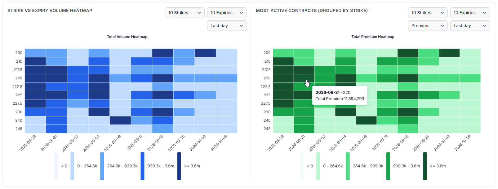 Strike versus expiry heatmaps for volume and premium with a quantile colour scale