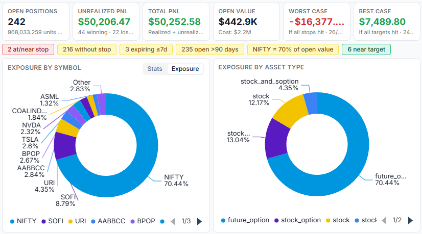Portfolio exposure donut charts showing open position value split by symbol and by asset type for concentration risk analysis