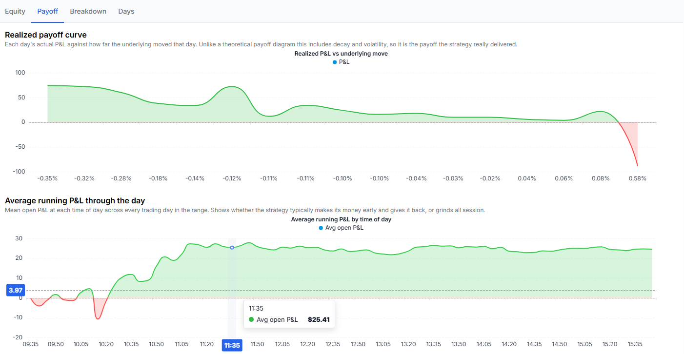 Average running P&L by time of day across all backtested days
