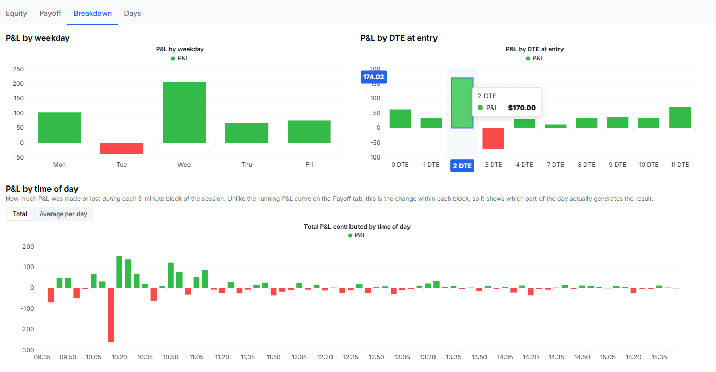 P&L broken down by weekday and by DTE at entry, with exit reason counts