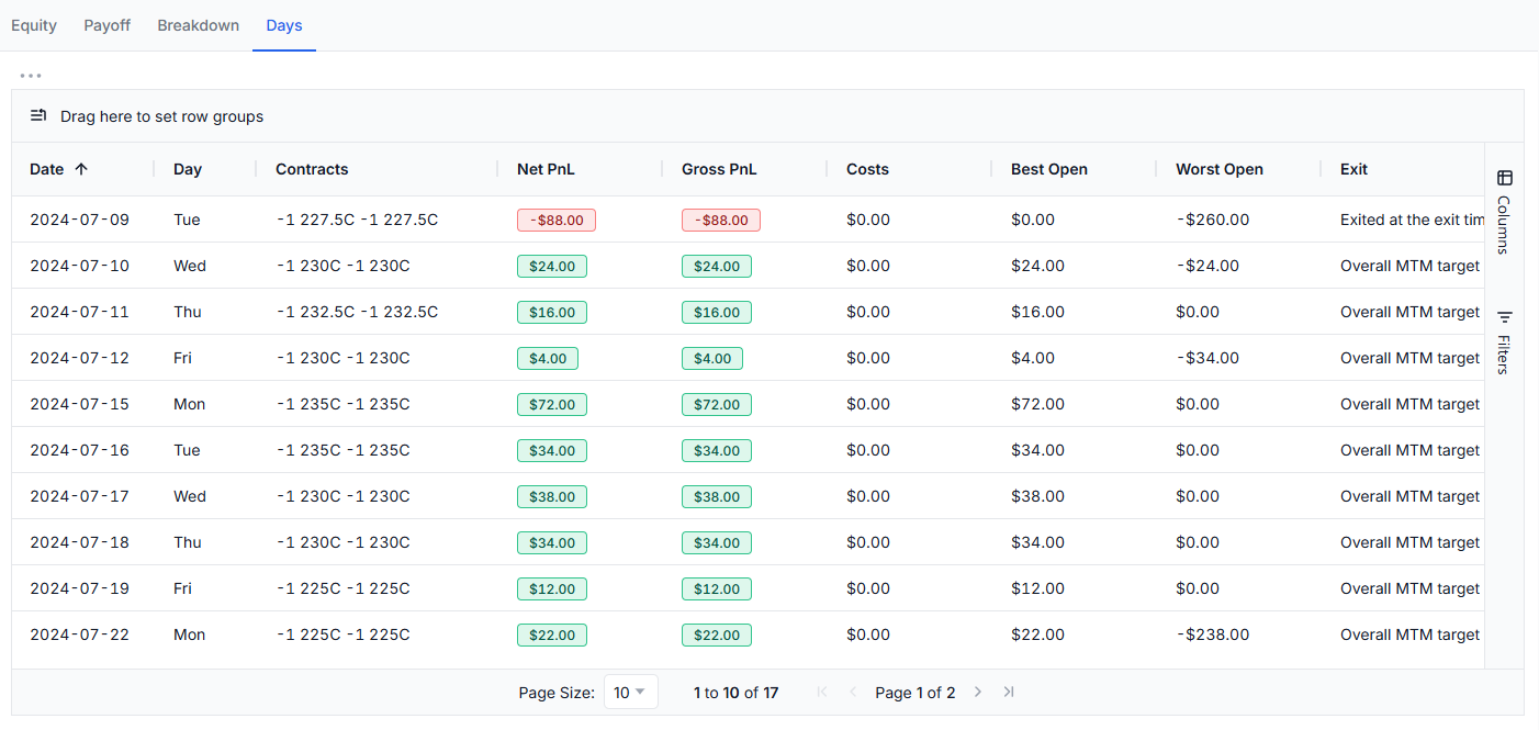 Day by day results table showing the exact contracts traded each day