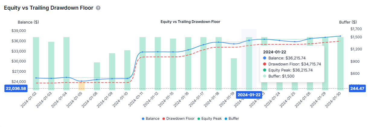 Interactive equity vs trailing drawdown floor chart with dual axes and buffer bars