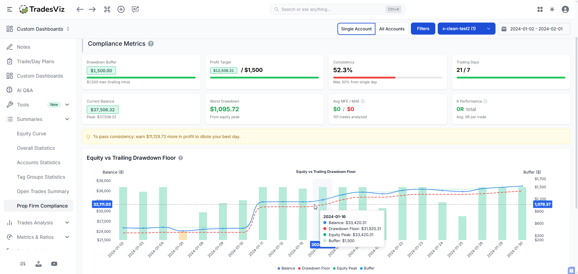 Prop firm compliance dashboard with profile status and 9 metric widgets