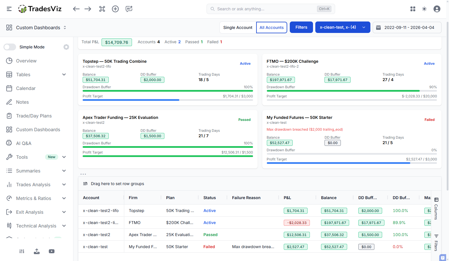 Multi-account prop firm compliance overview with aggregate stats and per-account cards